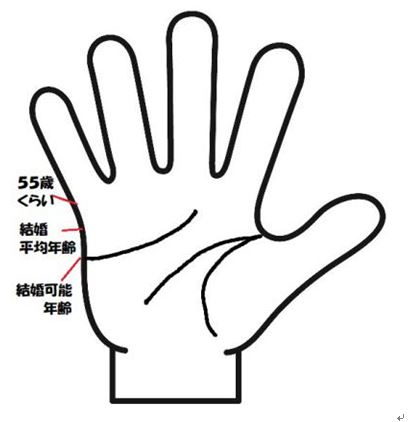 結婚線の年齢